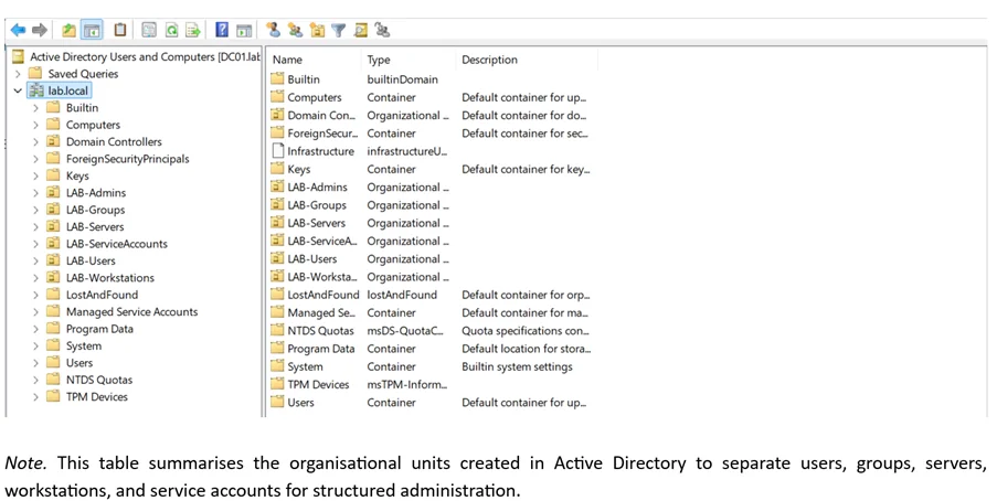 Active Directory Users and Computers showing lab OU structure