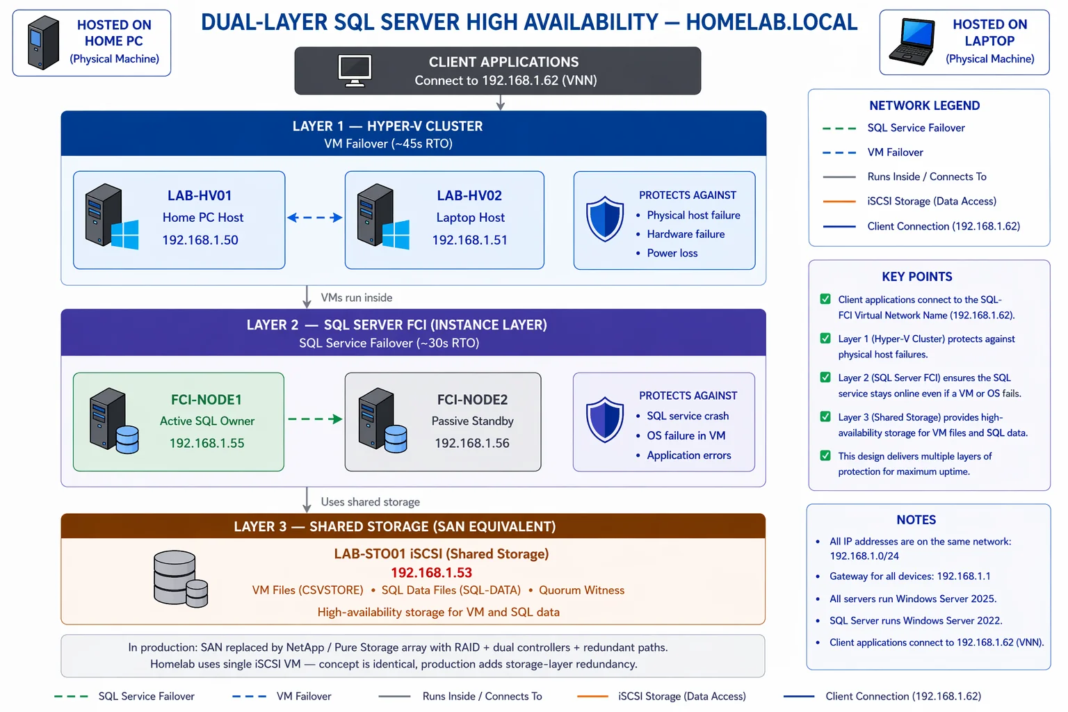 Dual-layer HA architecture diagram