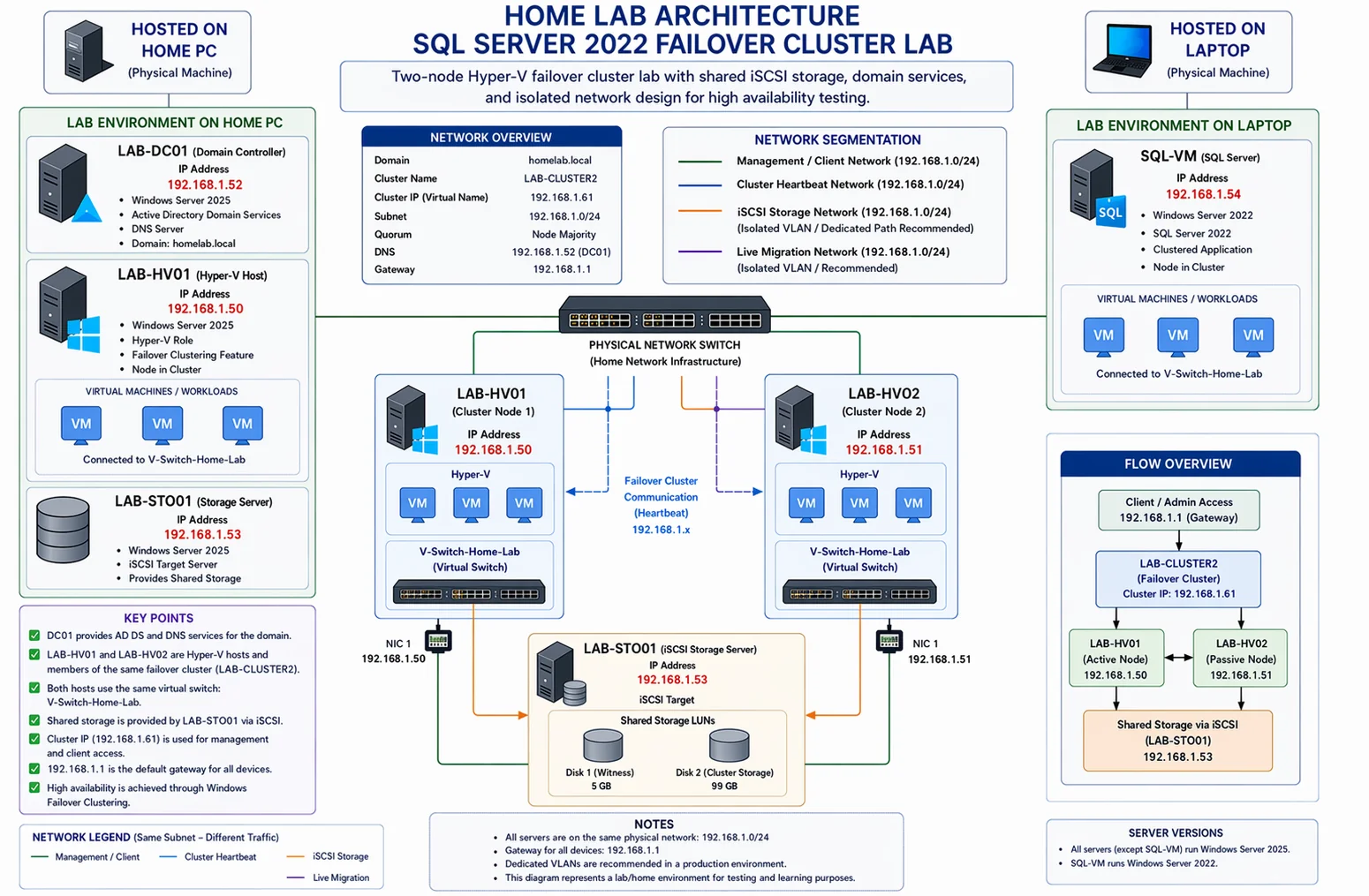Full homelab topology diagram